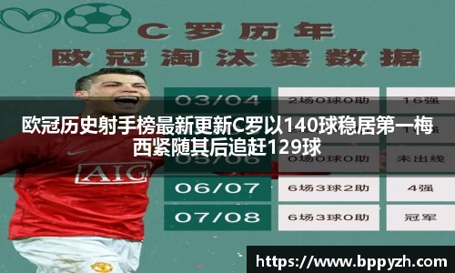 欧冠历史射手榜最新更新C罗以140球稳居第一梅西紧随其后追赶129球